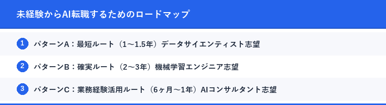 未経験からAI転職するためのロードマップ