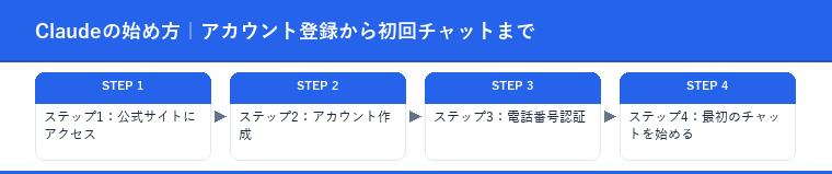 Claudeの始め方｜アカウント登録から初回チャットまで
