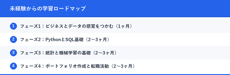 未経験からの学習ロードマップ