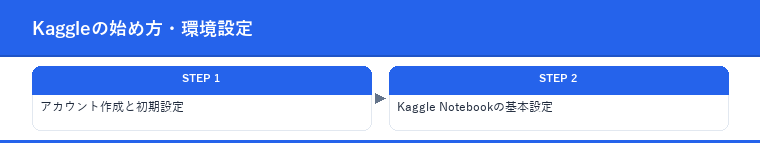 Kaggleの始め方・環境設定
