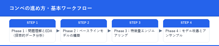 コンペの進め方・基本ワークフロー